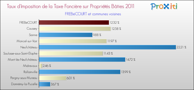Taux d'imposition de la taxe foncière sur le bati 2011 pour FREBéCOURT et les communes proches Comparaison des taux d'imposition de la taxe foncière sur le bati 2011 pour FREBéCOURT et les communes voisines