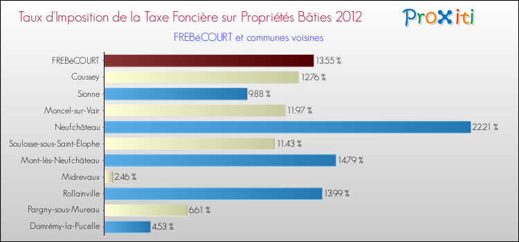 Taux d'imposition de la taxe foncière sur le bati 2012 pour FREBéCOURT et les communes proches Comparaison des taux d'imposition de la taxe foncière sur le bati 2012 pour FREBéCOURT et les communes voisines