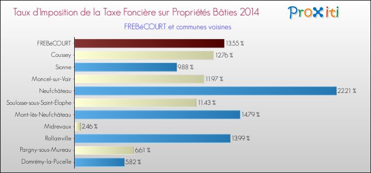 Taux d'imposition de la taxe foncière sur le bati 2014 pour FREBéCOURT et les communes proches Comparaison des taux d'imposition de la taxe foncière sur le bati 2014 pour FREBéCOURT et les communes voisines