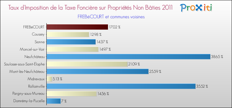 Taux d'imposition de la taxe foncière sur les immeubles et terrains non batis 2011 pour FREBéCOURT et les communes proches Comparaison des taux d'imposition de la taxe foncière sur les immeubles et terrains non batis 2011 pour FREBéCOURT et les communes voisines