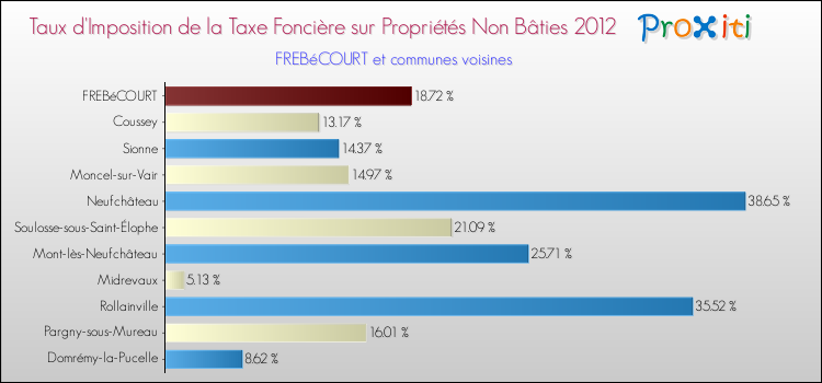 Taux d'imposition de la taxe foncière sur les immeubles et terrains non batis 2012 pour FREBéCOURT et les communes proches Comparaison des taux d'imposition de la taxe foncière sur les immeubles et terrains non batis 2012 pour FREBéCOURT et les communes voisines