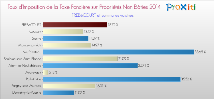 Taux d'imposition de la taxe foncière sur les immeubles et terrains non batis 2014 pour FREBéCOURT et les communes proches Comparaison des taux d'imposition de la taxe foncière sur les immeubles et terrains non batis 2014 pour FREBéCOURT et les communes voisines