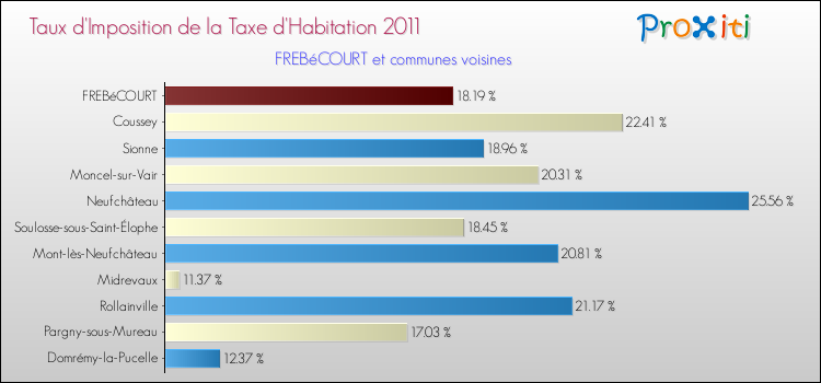 Taux d'imposition de la taxe d'habitation 2011 pour FREBéCOURT et les communes proches Comparaison des taux d'imposition de la taxe d'habitation 2011 pour FREBéCOURT et les communes voisines