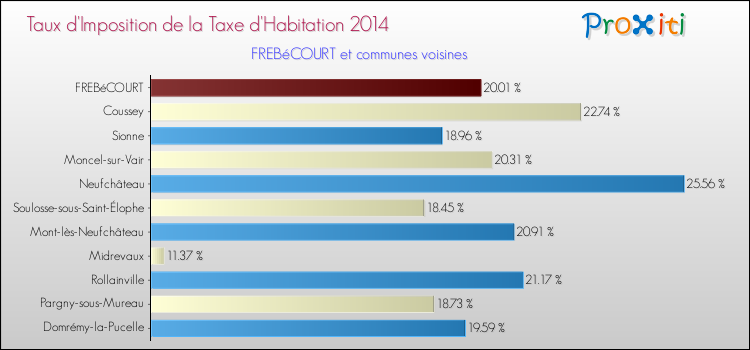 Taux d'imposition de la taxe d'habitation 2014 pour FREBéCOURT et les communes proches Comparaison des taux d'imposition de la taxe d'habitation 2014 pour FREBéCOURT et les communes voisines