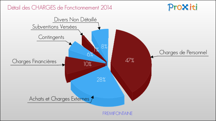 Décomposition des Charges de Fonctionnement 2014 de la commune de FREMIFONTAINE Charges de Fonctionnement 2014 pour la commune de FREMIFONTAINE