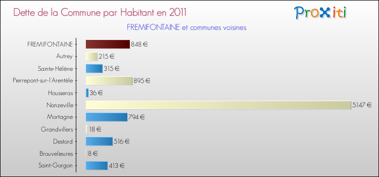Dette par habitant de la commune en 2011 pour FREMIFONTAINE et les communes proches Comparaison de la dette par habitant de la commune en 2011 pour FREMIFONTAINE et les communes voisines