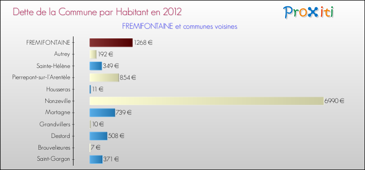 Dette par habitant de la commune en 2012 pour FREMIFONTAINE et les communes proches Comparaison de la dette par habitant de la commune en 2012 pour FREMIFONTAINE et les communes voisines