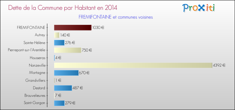 Dette par habitant de la commune en 2014 pour FREMIFONTAINE et les communes proches Comparaison de la dette par habitant de la commune en 2014 pour FREMIFONTAINE et les communes voisines