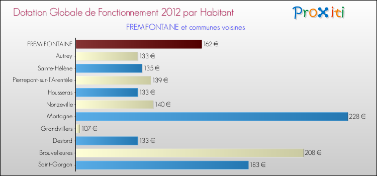 Montant des dotations globales de fonctionnement DGF par Habitant pour FREMIFONTAINE et les communes proches Comparaison des des dotations globales de fonctionnement DGF par habitant pour FREMIFONTAINE et les communes voisines