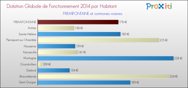 Montant des dotations globales de fonctionnement DGF par Habitant pour FREMIFONTAINE et les communes proches en 2014. Comparaison des des dotations globales de fonctionnement DGF par habitant pour FREMIFONTAINE et les communes voisines en 2014.