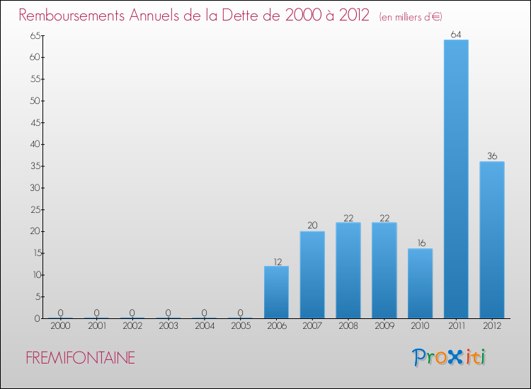 Evolution de l'annuité de la dette pour la commune de FREMIFONTAINE de 2000 à 2012 Annuités de la dette pour FREMIFONTAINE de 2000 à 2012