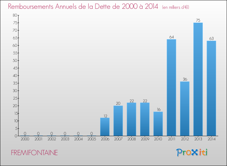 Evolution de l'annuité de la dette pour la commune de FREMIFONTAINE de 2000 à 2014 Annuités de la dette pour FREMIFONTAINE de 2000 à 2014