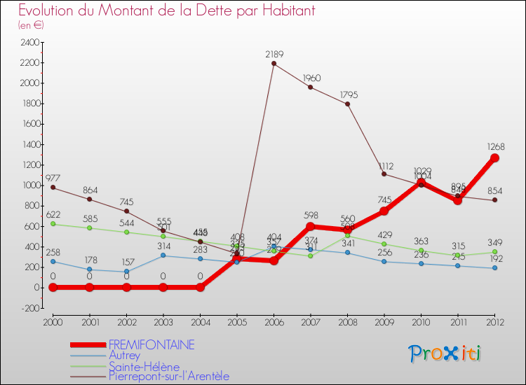 Evolution de la dette par habitant pour la commune de FREMIFONTAINE et les communes proches de 2000 à 2012 Comparaison de la dette par habitant pour FREMIFONTAINE et les communes voisines de 2000 à 2012