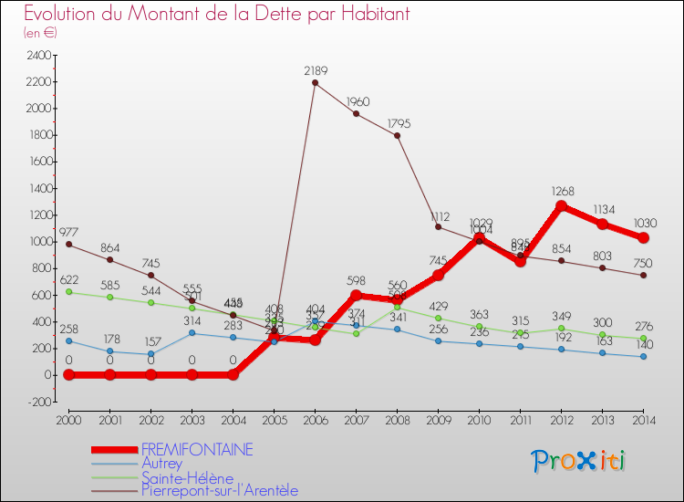 Evolution de la dette par habitant pour la commune de FREMIFONTAINE et les communes proches de 2000 à 2014 Comparaison de la dette par habitant pour FREMIFONTAINE et les communes voisines de 2000 à 2014