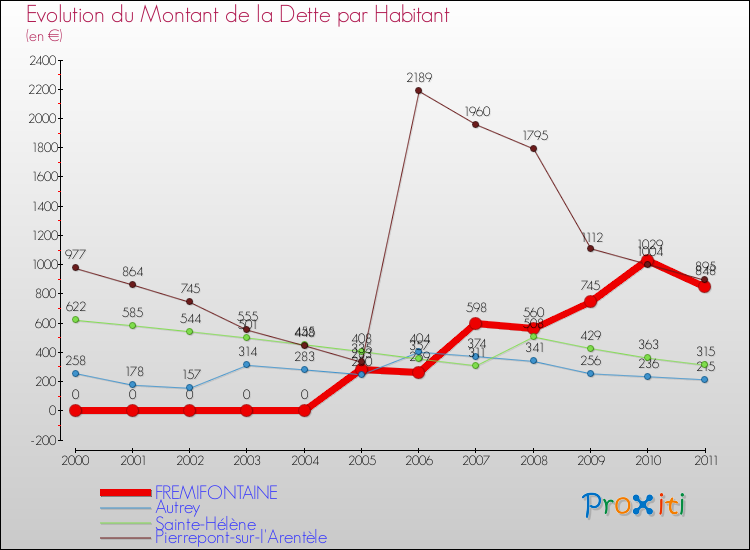 Evolution de la dette par habitant pour la commune de FREMIFONTAINE et les communes proches Comparaison de la dette par habitant pour FREMIFONTAINE et les communes voisines
