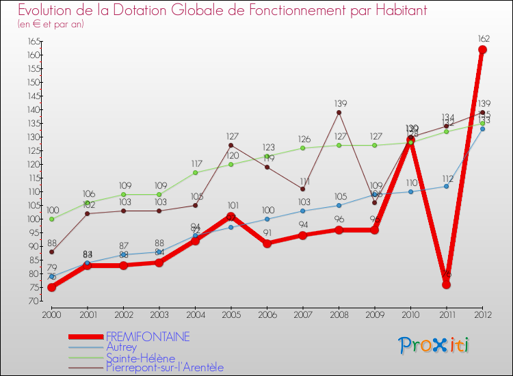 Evolution et montant de la dotation globale de fonctionnement par Habitant pour FREMIFONTAINE et les communes proches Comparaison des dotations globales de fonctionnement par habitant pour FREMIFONTAINE et les communes voisines