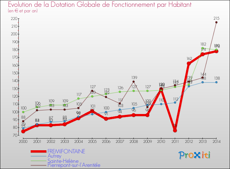 Evolution et montant de la dotation globale de fonctionnement par Habitant pour FREMIFONTAINE et les communes proches de 2000 à 2014. Comparaison des dotations globales de fonctionnement par habitant pour FREMIFONTAINE et les communes voisines de 2000 à 2014.