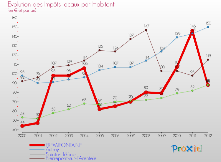Evolution et montant des impôts locaux par Habitant pour FREMIFONTAINE et les communes proches Comparaison des impôts locaux par habitant pour FREMIFONTAINE et les communes voisines