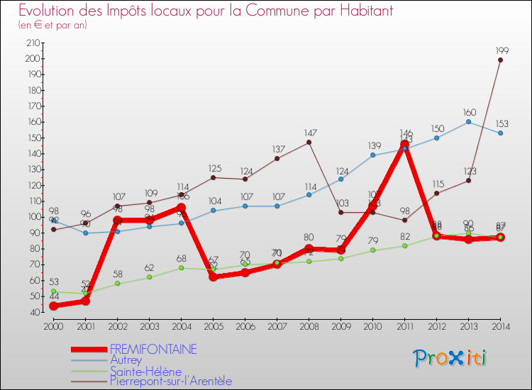 Evolution et montant des impôts locaux par Habitant pour FREMIFONTAINE et les communes proches de 2000 à 2014 Comparaison des impôts locaux par habitant pour FREMIFONTAINE et les communes voisines de 2000 à 2014