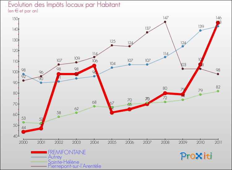 Evolution et montant des impôts locaux par Habitant pour FREMIFONTAINE et les communes proches Comparaison des impôts locaux par habitant pour FREMIFONTAINE et les communes voisines