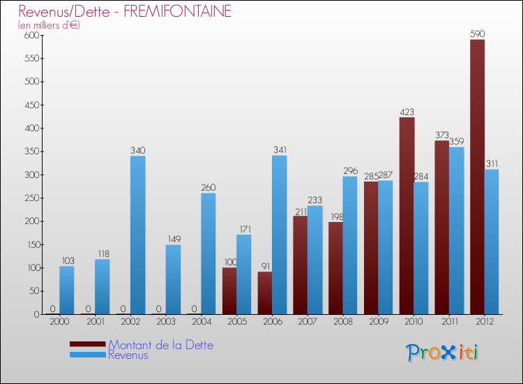 Evolution comparée de la dette et des revenus pour la commune de FREMIFONTAINE de 2000 à 2012 Comparaison de la dette et des revenus pour FREMIFONTAINE de 2000 à 2012