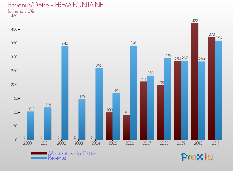 Evolution comparée de la dette et des revenus pour la commune de FREMIFONTAINE de 2000 à 2011 Comparaison de la dette et des revenus pour FREMIFONTAINE de 2000 à 2011