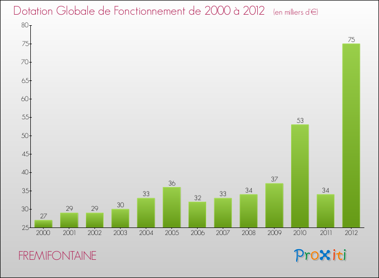 Evolution du montant de la Dotation Globale de Fonctionnement pour la commune de FREMIFONTAINE de 2000 à 2012 Evolution du montant de la Dotation Globale de Fonctionnement pour FREMIFONTAINE de 2000 à 2012