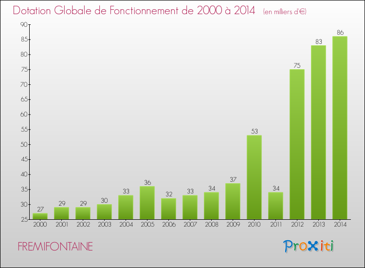 Evolution du montant de la Dotation Globale de Fonctionnement pour la commune de FREMIFONTAINE de 2000 à 2014 Evolution du montant de la Dotation Globale de Fonctionnement pour FREMIFONTAINE de 2000 à 2014