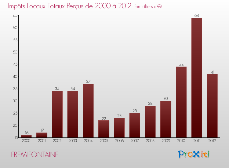 Evolution des Impôts Locaux pour la commune de FREMIFONTAINE de 2000 à 2012 Evolution des Impôts Locaux pour FREMIFONTAINE de 2000 à 2012