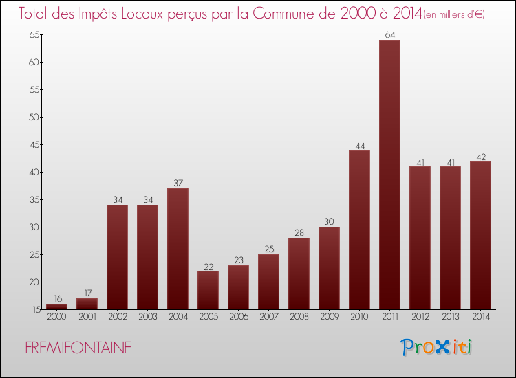 Evolution des Impôts Locaux pour la commune de FREMIFONTAINE de 2000 à 2014 Evolution des Impôts Locaux pour FREMIFONTAINE de 2000 à 2014