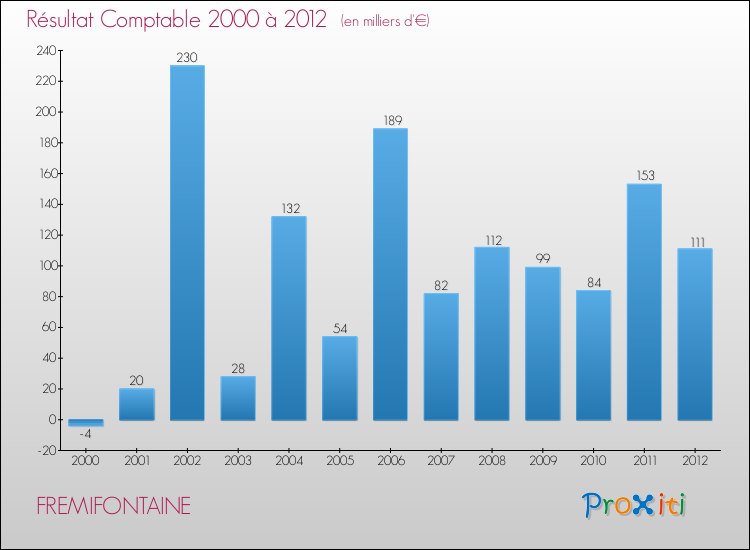 Evolution du résultat comptable pour la commune de FREMIFONTAINE de 2000 à 2012 Evolution du résultat comptable pour FREMIFONTAINE de 2000 à 2012