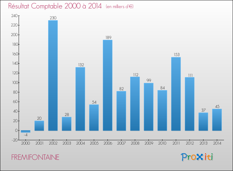Evolution du résultat comptable pour la commune de FREMIFONTAINE de 2000 à 2014 Evolution du résultat comptable pour FREMIFONTAINE de 2000 à 2014