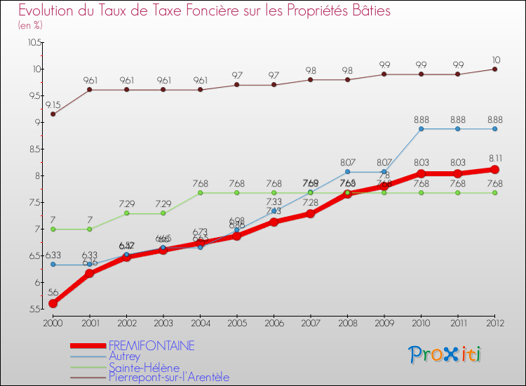 Evolution du taux de la taxe foncière sur le bati pour FREMIFONTAINE et les communes proches de 2000 à 2012 Comparaison des taux de taxe foncière sur le bati pour FREMIFONTAINE et les communes voisines de 2000 à 2012