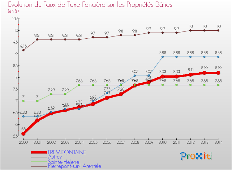 Evolution du taux de la taxe foncière sur le bati pour FREMIFONTAINE et les communes proches de 2000 à 2014 Comparaison des taux de taxe foncière sur le bati pour FREMIFONTAINE et les communes voisines de 2000 à 2014
