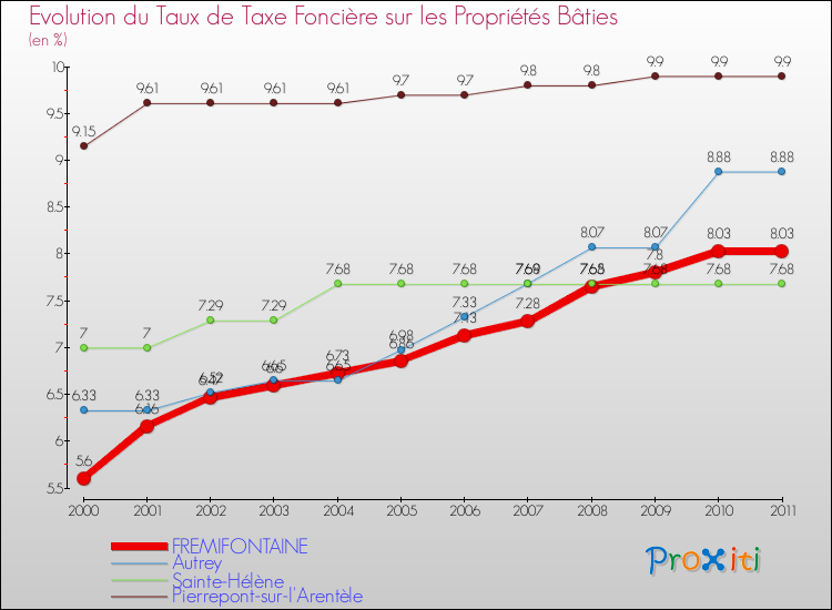 Evolution du taux de la taxe foncière sur le bati pour FREMIFONTAINE et les communes proches Comparaison des taux de taxe foncière sur le bati pour FREMIFONTAINE et les communes voisines