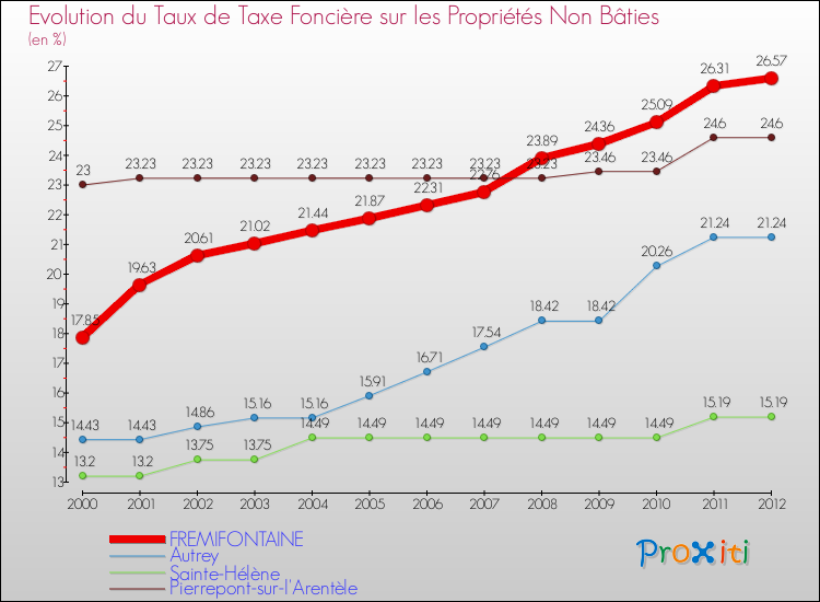 Evolution du taux de la taxe foncière sur les immeubles et terrains non batis pour FREMIFONTAINE et les communes proches de 2000 à 2012 Comparaison des taux de la taxe foncière sur les immeubles et terrains non batis pour FREMIFONTAINE et les communes voisines de 2000 à 2012