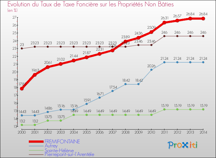Evolution du taux de la taxe foncière sur les immeubles et terrains non batis pour FREMIFONTAINE et les communes proches de 2000 à 2014 Comparaison des taux de la taxe foncière sur les immeubles et terrains non batis pour FREMIFONTAINE et les communes voisines de 2000 à 2014