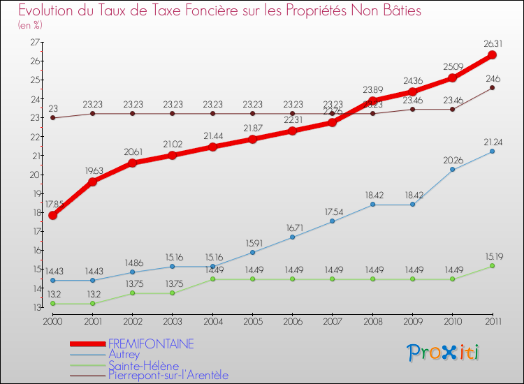 Evolution du taux de la taxe foncière sur les immeubles et terrains non batis pour FREMIFONTAINE et les communes proches Comparaison des taux de la taxe foncière sur les immeubles et terrains non batis pour FREMIFONTAINE et les communes voisines