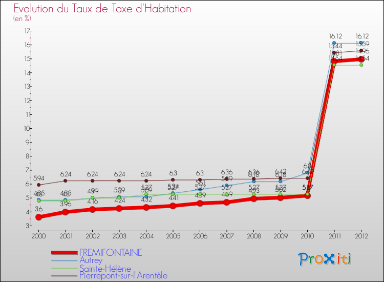 Evolution du taux de la taxe d'habitation pour FREMIFONTAINE et les communes proches Comparaison des taux de la taxe d'habitation pour FREMIFONTAINE et les communes voisines