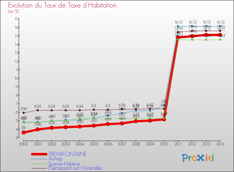 Evolution du taux de la taxe d'habitation pour FREMIFONTAINE et les communes proches de 2000 à 2014 Comparaison des taux de la taxe d'habitation pour FREMIFONTAINE et les communes voisines de 2000 à 2014