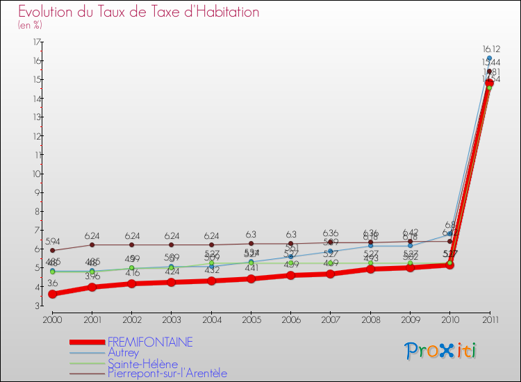 Evolution du taux de la taxe d'habitation pour FREMIFONTAINE et les communes proches Comparaison des taux de la taxe d'habitation pour FREMIFONTAINE et les communes voisines