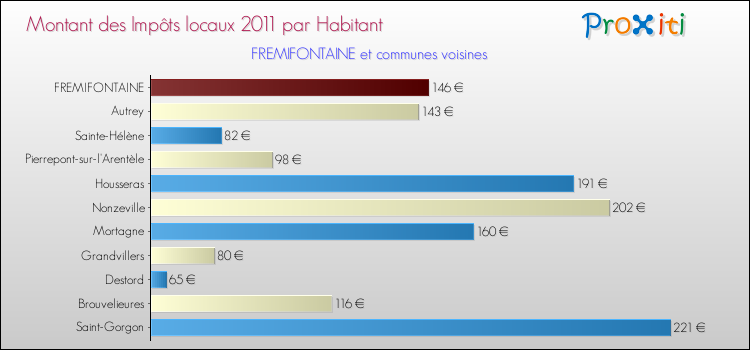 Montant des impôts locaux par Habitant pour FREMIFONTAINE et les communes proches Comparaison des impôts locaux par habitant pour FREMIFONTAINE et les communes voisines