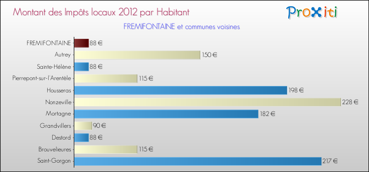 Montant des impôts locaux par Habitant pour FREMIFONTAINE et les communes proches Comparaison des impôts locaux par habitant pour FREMIFONTAINE et les communes voisines