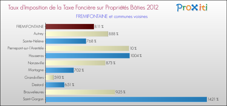 Taux d'imposition de la taxe foncière sur le bati 2012 pour FREMIFONTAINE et les communes proches Comparaison des taux d'imposition de la taxe foncière sur le bati 2012 pour FREMIFONTAINE et les communes voisines