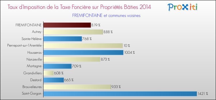 Taux d'imposition de la taxe foncière sur le bati 2014 pour FREMIFONTAINE et les communes proches Comparaison des taux d'imposition de la taxe foncière sur le bati 2014 pour FREMIFONTAINE et les communes voisines