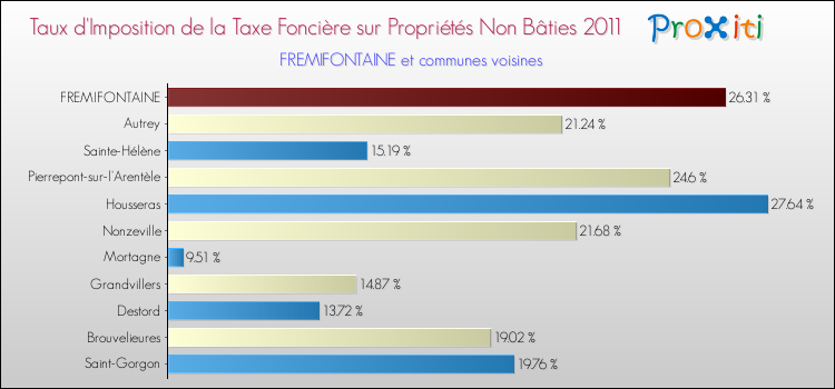 Taux d'imposition de la taxe foncière sur les immeubles et terrains non batis 2011 pour FREMIFONTAINE et les communes proches Comparaison des taux d'imposition de la taxe foncière sur les immeubles et terrains non batis 2011 pour FREMIFONTAINE et les communes voisines