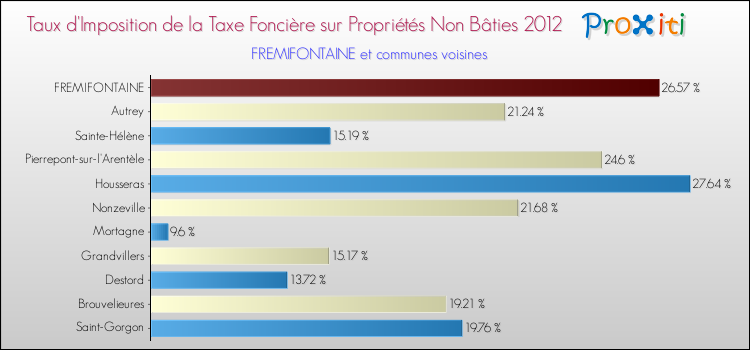 Taux d'imposition de la taxe foncière sur les immeubles et terrains non batis 2012 pour FREMIFONTAINE et les communes proches Comparaison des taux d'imposition de la taxe foncière sur les immeubles et terrains non batis 2012 pour FREMIFONTAINE et les communes voisines