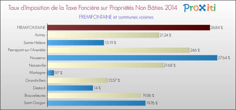 Taux d'imposition de la taxe foncière sur les immeubles et terrains non batis 2014 pour FREMIFONTAINE et les communes proches Comparaison des taux d'imposition de la taxe foncière sur les immeubles et terrains non batis 2014 pour FREMIFONTAINE et les communes voisines
