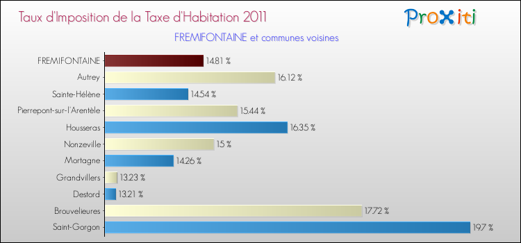 Taux d'imposition de la taxe d'habitation 2011 pour FREMIFONTAINE et les communes proches Comparaison des taux d'imposition de la taxe d'habitation 2011 pour FREMIFONTAINE et les communes voisines