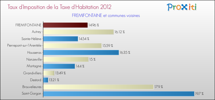 Taux d'imposition de la taxe d'habitation 2012 pour FREMIFONTAINE et les communes proches Comparaison des taux d'imposition de la taxe d'habitation 2012 pour FREMIFONTAINE et les communes voisines